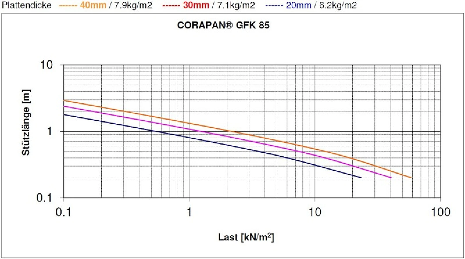 Corapan® GFK 85